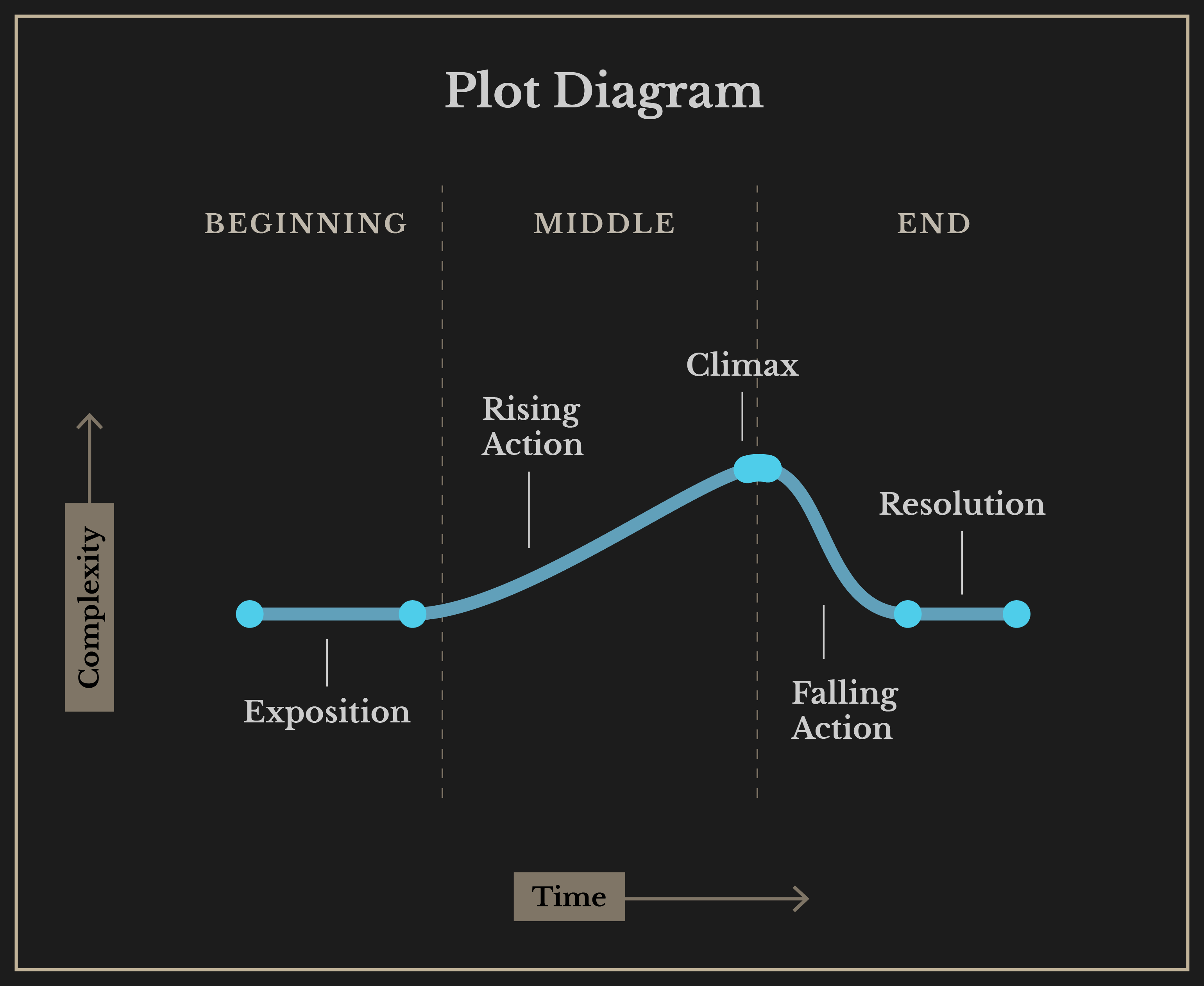 Plot diagram